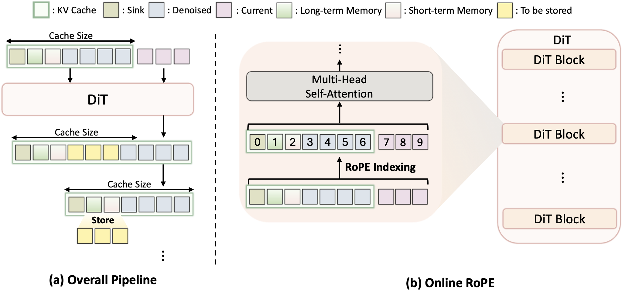 MemRoPE Methodology